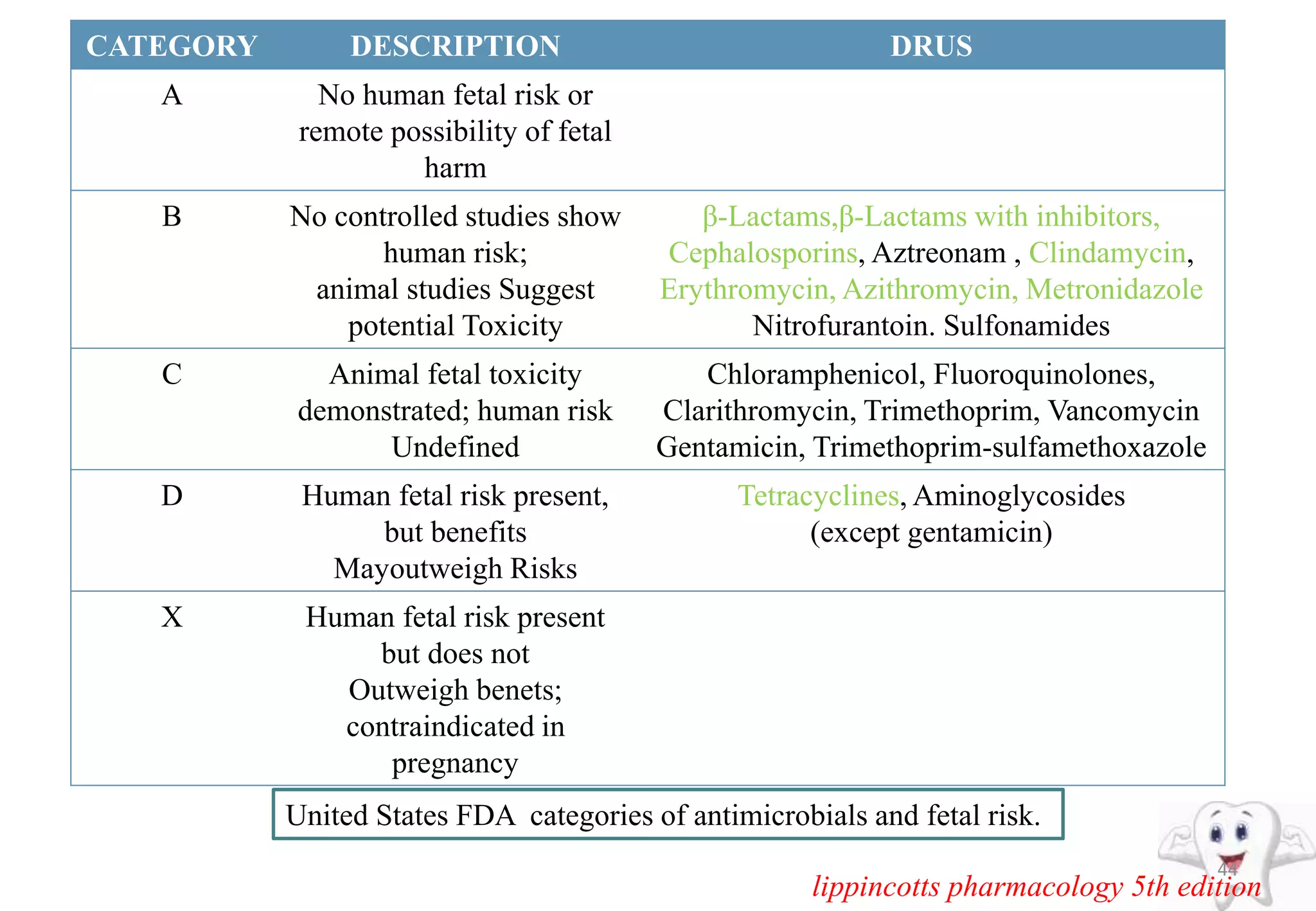 44
CATEGORY DESCRIPTION DRUS
A No human fetal risk or
remote possibility of fetal
harm
B No controlled studies show
human risk;
animal studies Suggest
potential Toxicity
β-Lactams,β-Lactams with inhibitors,
Cephalosporins, Aztreonam , Clindamycin,
Erythromycin, Azithromycin, Metronidazole
Nitrofurantoin. Sulfonamides
C Animal fetal toxicity
demonstrated; human risk
Undefined
Chloramphenicol, Fluoroquinolones,
Clarithromycin, Trimethoprim, Vancomycin
Gentamicin, Trimethoprim-sulfamethoxazole
D Human fetal risk present,
but benefits
Mayoutweigh Risks
Tetracyclines, Aminoglycosides
(except gentamicin)
X Human fetal risk present
but does not
Outweigh benets;
contraindicated in
pregnancy
United States FDA categories of antimicrobials and fetal risk.
lippincotts pharmacology 5th edition
 