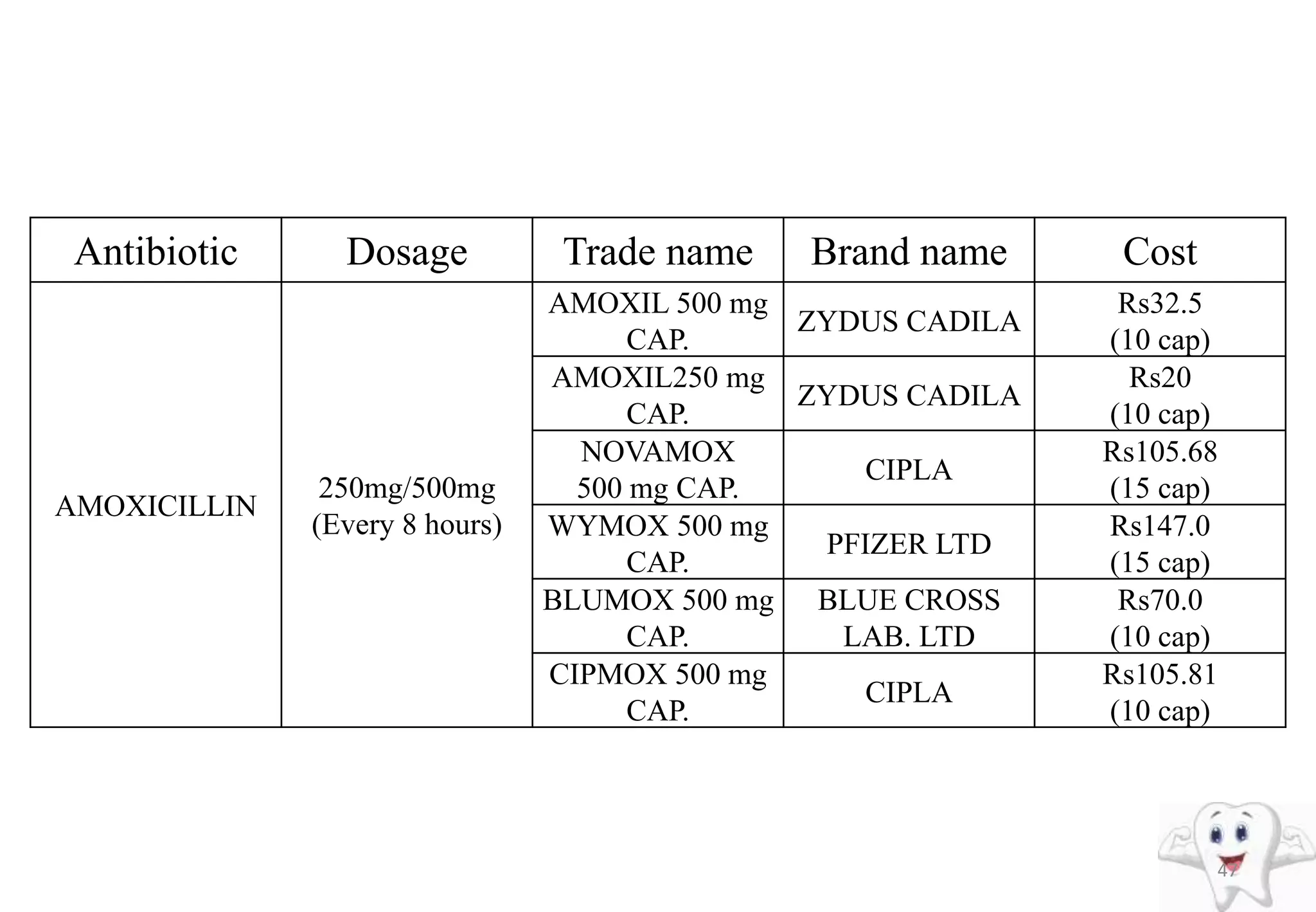 Antibiotic Dosage Trade name Brand name Cost
AMOXICILLIN
250mg/500mg
(Every 8 hours)
AMOXIL 500 mg
CAP.
ZYDUS CADILA
Rs32.5
(10 cap)
AMOXIL250 mg
CAP.
ZYDUS CADILA
Rs20
(10 cap)
NOVAMOX
500 mg CAP.
CIPLA
Rs105.68
(15 cap)
WYMOX 500 mg
CAP.
PFIZER LTD
Rs147.0
(15 cap)
BLUMOX 500 mg
CAP.
BLUE CROSS
LAB. LTD
Rs70.0
(10 cap)
CIPMOX 500 mg
CAP.
CIPLA
Rs105.81
(10 cap)
47
 