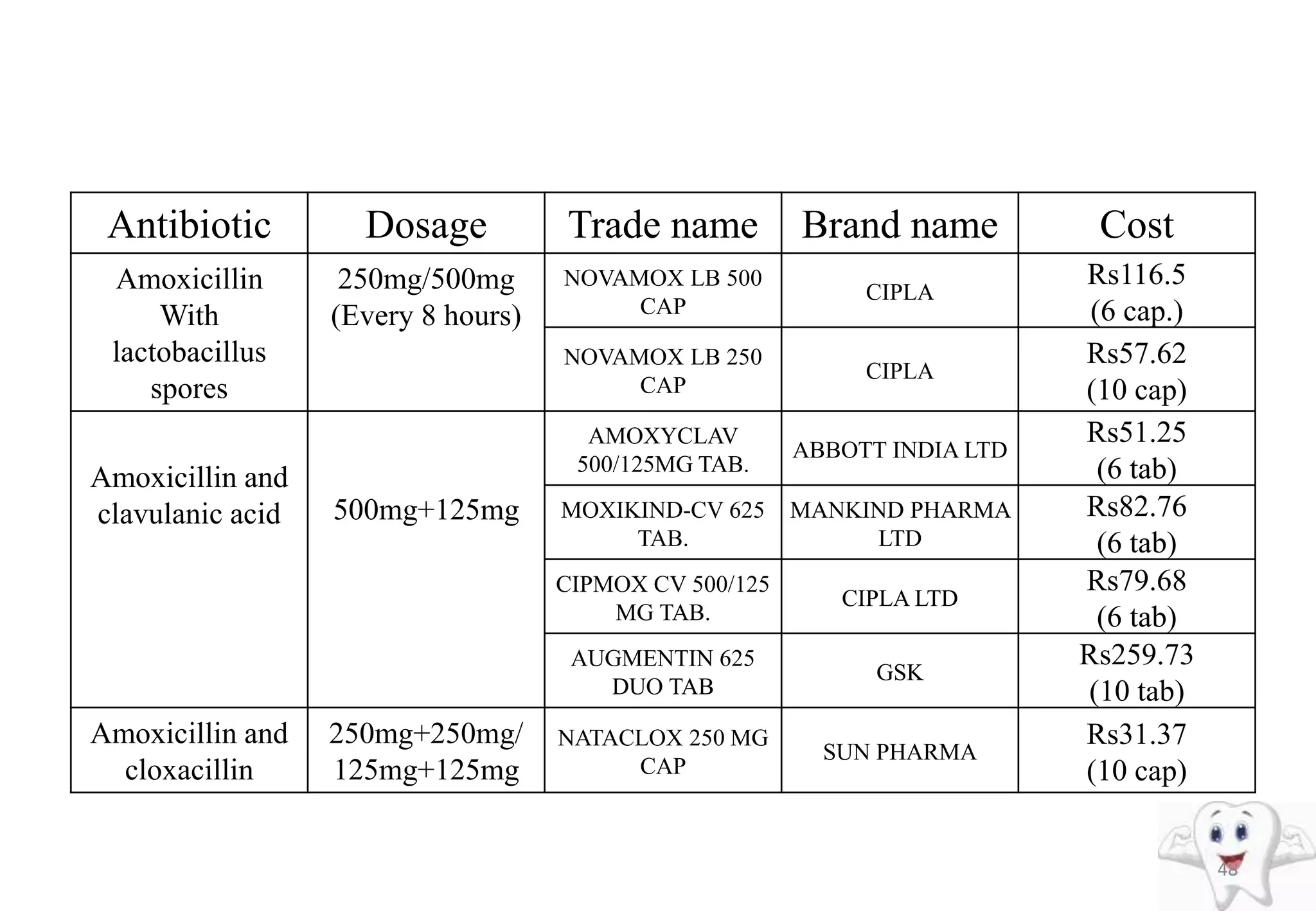 Antibiotic Dosage Trade name Brand name Cost
Amoxicillin
With
lactobacillus
spores
250mg/500mg
(Every 8 hours)
NOVAMOX LB 500
CAP
CIPLA
Rs116.5
(6 cap.)
NOVAMOX LB 250
CAP
CIPLA
Rs57.62
(10 cap)
Amoxicillin and
clavulanic acid 500mg+125mg
AMOXYCLAV
500/125MG TAB.
ABBOTT INDIA LTD
Rs51.25
(6 tab)
MOXIKIND-CV 625
TAB.
MANKIND PHARMA
LTD
Rs82.76
(6 tab)
CIPMOX CV 500/125
MG TAB.
CIPLA LTD
Rs79.68
(6 tab)
AUGMENTIN 625
DUO TAB
GSK
Rs259.73
(10 tab)
Amoxicillin and
cloxacillin
250mg+250mg/
125mg+125mg
NATACLOX 250 MG
CAP
SUN PHARMA
Rs31.37
(10 cap)
48
 
