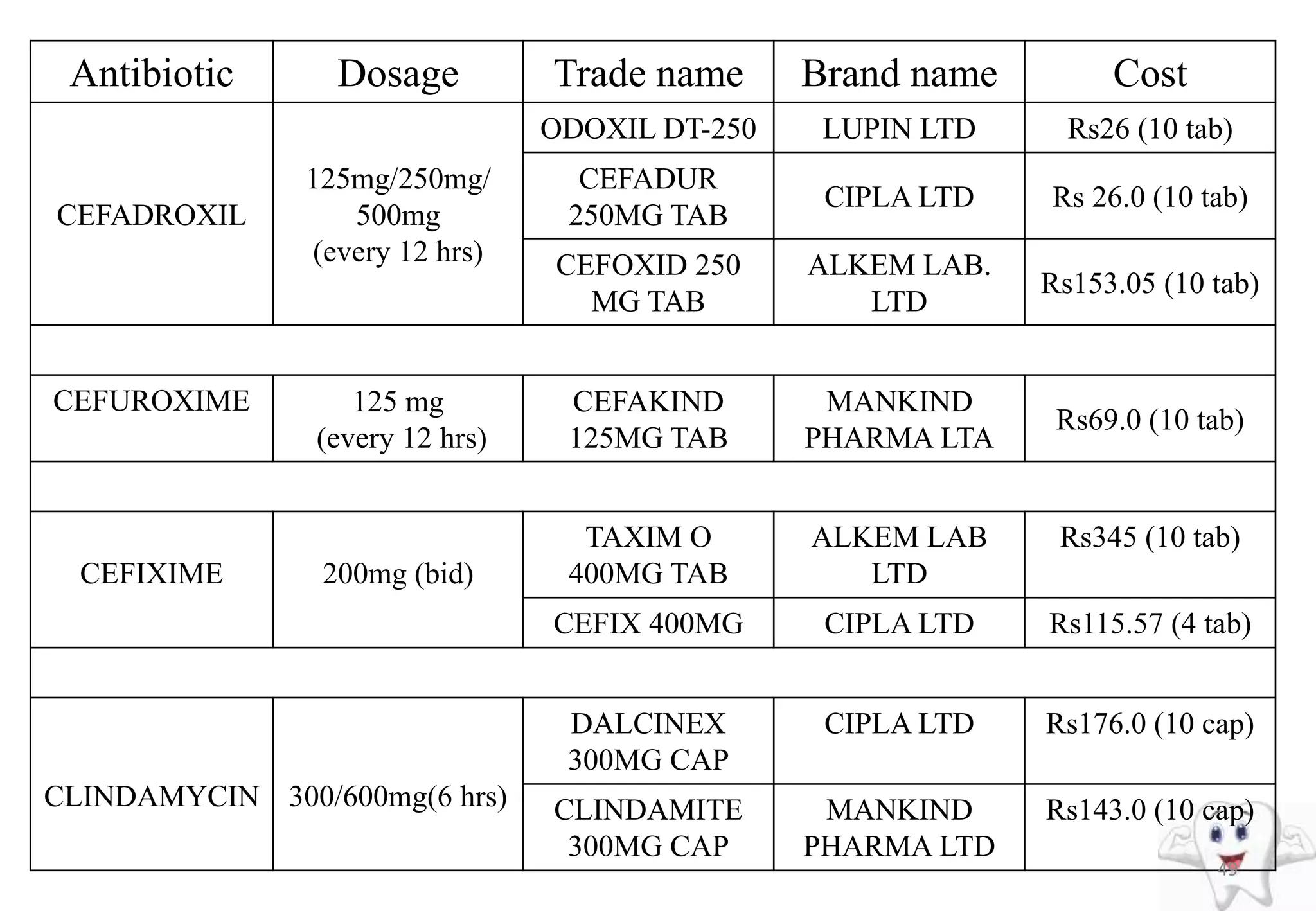 Antibiotic Dosage Trade name Brand name Cost
CEFADROXIL
125mg/250mg/
500mg
(every 12 hrs)
ODOXIL DT-250 LUPIN LTD Rs26 (10 tab)
CEFADUR
250MG TAB
CIPLA LTD Rs 26.0 (10 tab)
CEFOXID 250
MG TAB
ALKEM LAB.
LTD
Rs153.05 (10 tab)
CEFUROXIME 125 mg
(every 12 hrs)
CEFAKIND
125MG TAB
MANKIND
PHARMA LTA
Rs69.0 (10 tab)
CEFIXIME 200mg (bid)
TAXIM O
400MG TAB
ALKEM LAB
LTD
Rs345 (10 tab)
CEFIX 400MG CIPLA LTD Rs115.57 (4 tab)
CLINDAMYCIN 300/600mg(6 hrs)
DALCINEX
300MG CAP
CIPLA LTD Rs176.0 (10 cap)
CLINDAMITE
300MG CAP
MANKIND
PHARMA LTD
Rs143.0 (10 cap)
49
 