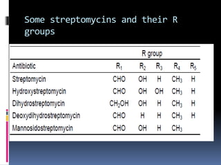 Some streptomycins and their R
groups
 
