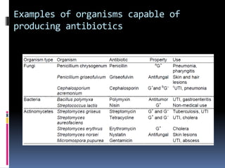 Examples of organisms capable of
producing antibiotics
 