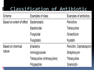 Classification of Antibiotic
 