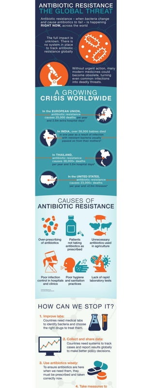  Antibiotic Resistance The Global Threat