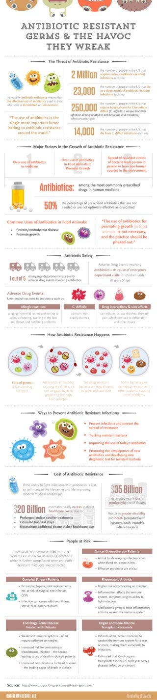 Antibiotic Resistant Germs & The Havoc They Wreak