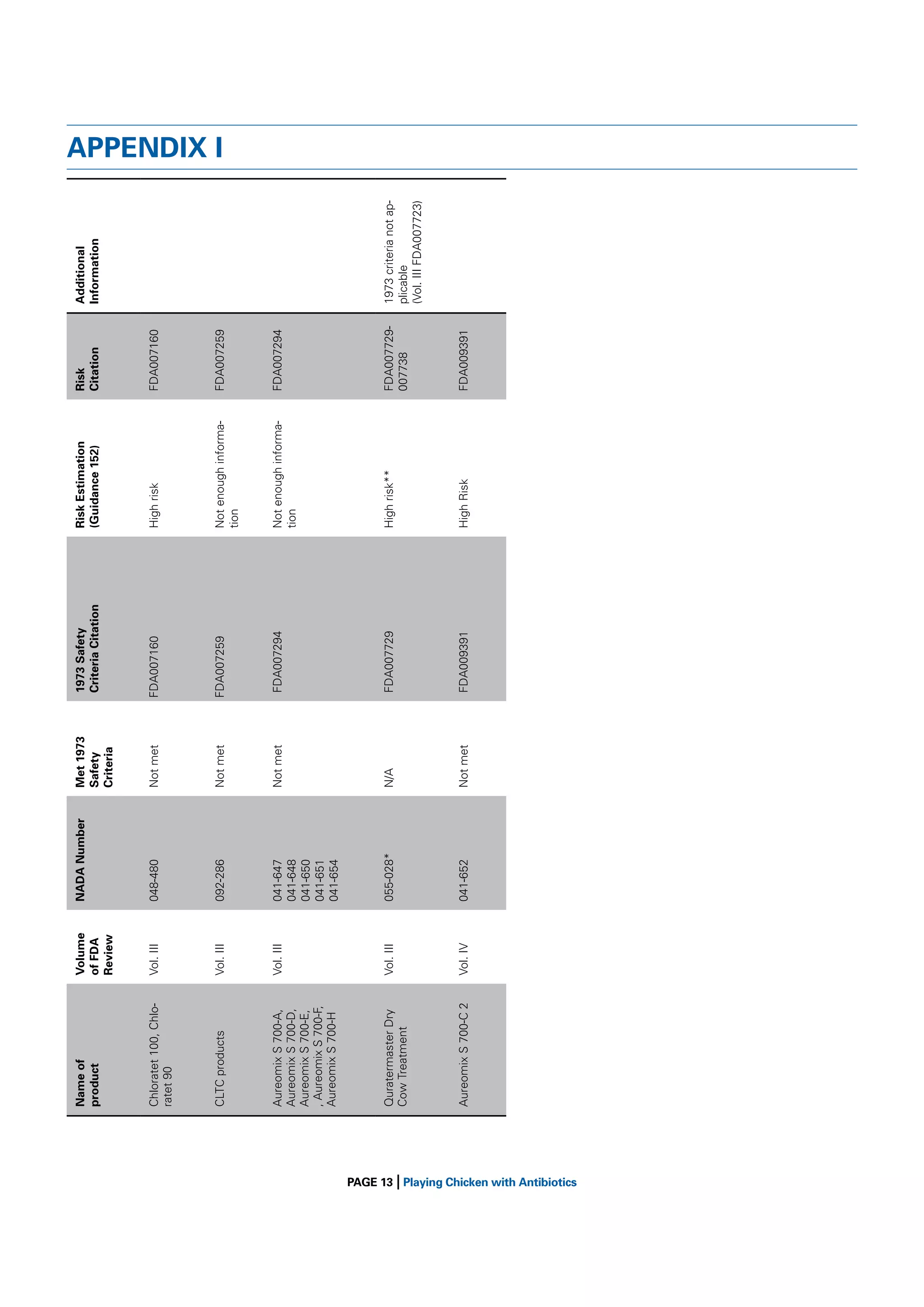 Vol. III

Vol. III

CLTC products

Aureomix S 700-A,
Aureomix S 700-D,
Aureomix S 700-E,
, Aureomix S 700-F,
Aureomix S 700-H

PAGE 13 Playing Chicken with Antibiotics

|

Aureomix S 700-C 2

Vol. IV

Vol. III

Vol. III

Chloratet 100, Chloratet 90

Quratermaster Dry
Cow Treatment

Volume
of FDA
Review

Name of
product

Not met

Not met

092-286

041-647
041-648
041-650
041-651
041-654

041-652

Not met

N/A

Not met

048-480

055-028*

Met 1973
Safety
Criteria

NADA Number

FDA009391

FDA007729

FDA007294

FDA007259

FDA007160

1973 Safety
Criteria Citation

FDA007259

FDA007294

Not enough information

Not enough information

High Risk

FDA009391

FDA007729007738

FDA007160

High risk

High risk**

Risk
Citation

Risk Estimation
(Guidance 152)

1973 criteria not applicable
(Vol. III FDA007723)

Additional
Information

APPENDIX I

 