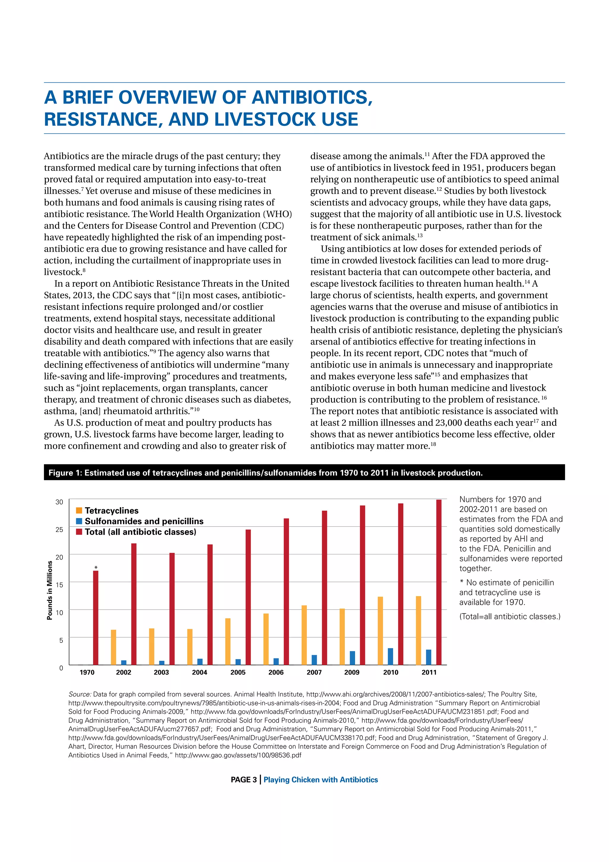 A BRIEF OVERVIEW OF ANTIBIOTICS,
RESISTANCE, AND LIVESTOCK USE
Antibiotics are the miracle drugs of the past century; they
transformed medical care by turning infections that often
proved fatal or required amputation into easy-to-treat
illnesses.7 Yet overuse and misuse of these medicines in
both humans and food animals is causing rising rates of
antibiotic resistance. The World Health Organization (WHO)
and the Centers for Disease Control and Prevention (CDC)
have repeatedly highlighted the risk of an impending postantibiotic era due to growing resistance and have called for
action, including the curtailment of inappropriate uses in
livestock.8
In a report on Antibiotic Resistance Threats in the United
States, 2013, the CDC says that “[i]n most cases, antibioticresistant infections require prolonged and/or costlier
treatments, extend hospital stays, necessitate additional
doctor visits and healthcare use, and result in greater
disability and death compared with infections that are easily
treatable with antibiotics.”9 The agency also warns that
declining effectiveness of antibiotics will undermine “many
life-saving and life-improving” procedures and treatments,
such as “joint replacements, organ transplants, cancer
therapy, and treatment of chronic diseases such as diabetes,
asthma, [and] rheumatoid arthritis.”10
As U.S. production of meat and poultry products has
grown, U.S. livestock farms have become larger, leading to
more conﬁnement and crowding and also to greater risk of

disease among the animals.11 After the FDA approved the
use of antibiotics in livestock feed in 1951, producers began
relying on nontherapeutic use of antibiotics to speed animal
growth and to prevent disease.12 Studies by both livestock
scientists and advocacy groups, while they have data gaps,
suggest that the majority of all antibiotic use in U.S. livestock
is for these nontherapeutic purposes, rather than for the
treatment of sick animals.13
Using antibiotics at low doses for extended periods of
time in crowded livestock facilities can lead to more drugresistant bacteria that can outcompete other bacteria, and
escape livestock facilities to threaten human health.14 A
large chorus of scientists, health experts, and government
agencies warns that the overuse and misuse of antibiotics in
livestock production is contributing to the expanding public
health crisis of antibiotic resistance, depleting the physician’s
arsenal of antibiotics effective for treating infections in
people. In its recent report, CDC notes that “much of
antibiotic use in animals is unnecessary and inappropriate
and makes everyone less safe”15 and emphasizes that
antibiotic overuse in both human medicine and livestock
production is contributing to the problem of resistance. 16
The report notes that antibiotic resistance is associated with
at least 2 million illnesses and 23,000 deaths each year17 and
shows that as newer antibiotics become less effective, older
antibiotics may matter more.18

Figure 1: Estimated use of tetracyclines and penicillins/sulfonamides from 1970 to 2011 in livestock production.
30

Pounds in Millions

25

Numbers for 1970 and
2002-2011 are based on
estimates from the FDA and
quantities sold domestically
as reported by AHI and
to the FDA. Penicillin and
sulfonamides were reported
together.

Tetracyclines
Sulfonamides and penicillins
Total (all antibiotic classes)

20

*

* No estimate of penicillin
and tetracycline use is
available for 1970.

15

10

(Total=all antibiotic classes.)

5

0

1970

2002

2003

2004

2005

2006

2007

2009

2010

2011

Source: Data for graph compiled from several sources. Animal Health Institute, http://www.ahi.org/archives/2008/11/2007-antibiotics-sales/; The Poultry Site,
http://www.thepoultrysite.com/poultrynews/7985/antibiotic-use-in-us-animals-rises-in-2004; Food and Drug Administration “Summary Report on Antimicrobial
Sold for Food Producing Animals-2009,” http://www.fda.gov/downloads/ForIndustry/UserFees/AnimalDrugUserFeeActADUFA/UCM231851.pdf; Food and
Drug Administration, “Summary Report on Antimicrobial Sold for Food Producing Animals-2010,” http://www.fda.gov/downloads/ForIndustry/UserFees/
AnimalDrugUserFeeActADUFA/ucm277657.pdf; Food and Drug Administration, “Summary Report on Antimicrobial Sold for Food Producing Animals-2011,”
http://www.fda.gov/downloads/ForIndustry/UserFees/AnimalDrugUserFeeActADUFA/UCM338170.pdf; Food and Drug Administration, “Statement of Gregory J.
Ahart, Director, Human Resources Division before the House Committee on Interstate and Foreign Commerce on Food and Drug Administration’s Regulation of
Antibiotics Used in Animal Feeds,” http://www.gao.gov/assets/100/98536.pdf

|

PAGE 3 Playing Chicken with Antibiotics

 