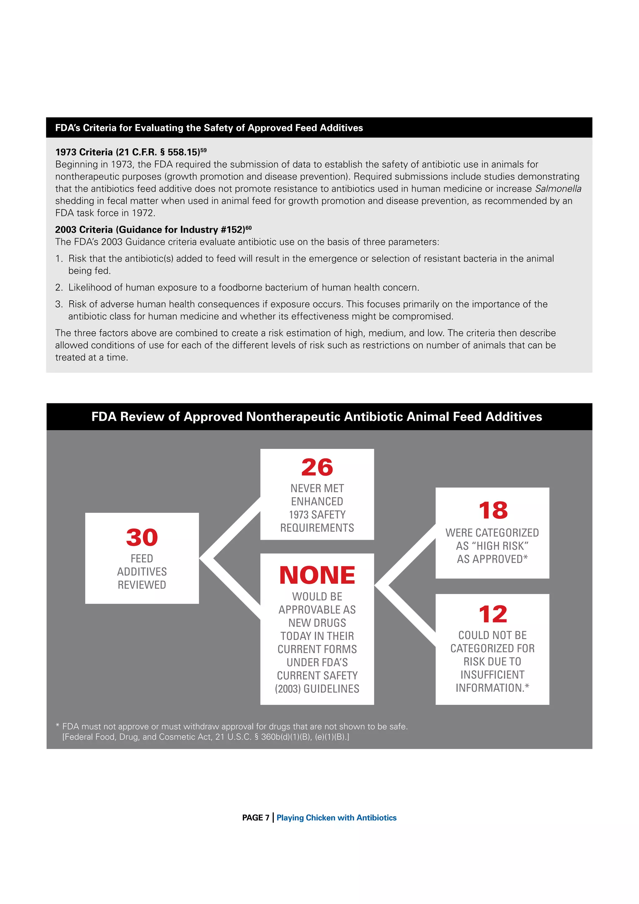 FDA’s Criteria for Evaluating the Safety of Approved Feed Additives
1973 Criteria (21 C.F.R. § 558.15)59
Beginning in 1973, the FDA required the submission of data to establish the safety of antibiotic use in animals for
nontherapeutic purposes (growth promotion and disease prevention). Required submissions include studies demonstrating
that the antibiotics feed additive does not promote resistance to antibiotics used in human medicine or increase Salmonella
shedding in fecal matter when used in animal feed for growth promotion and disease prevention, as recommended by an
FDA task force in 1972.
2003 Criteria (Guidance for Industry #152)60
The FDA’s 2003 Guidance criteria evaluate antibiotic use on the basis of three parameters:
1. Risk that the antibiotic(s) added to feed will result in the emergence or selection of resistant bacteria in the animal
being fed.
2. Likelihood of human exposure to a foodborne bacterium of human health concern.
3. Risk of adverse human health consequences if exposure occurs. This focuses primarily on the importance of the
antibiotic class for human medicine and whether its effectiveness might be compromised.
The three factors above are combined to create a risk estimation of high, medium, and low. The criteria then describe
allowed conditions of use for each of the different levels of risk such as restrictions on number of animals that can be
treated at a time.

FDA Review of Approved Nontherapeutic Antibiotic Animal Feed Additives

26
NEVER MET
ENHANCED
1973 SAFETY
REQUIREMENTS

30
FEED
ADDITIVES
REVIEWED

NONE
WOULD BE
APPROVABLE AS
NEW DRUGS
TODAY IN THEIR
CURRENT FORMS
UNDER FDA’S
CURRENT SAFETY
(2003) GUIDELINES

* FDA must not approve or must withdraw approval for drugs that are not shown to be safe.
[Federal Food, Drug, and Cosmetic Act, 21 U.S.C. § 360b(d)(1)(B), (e)(1)(B).]

|

PAGE 7 Playing Chicken with Antibiotics

18
WERE CATEGORIZED
AS “HIGH RISK”
AS APPROVED*

12
COULD NOT BE
CATEGORIZED FOR
RISK DUE TO
INSUFFICIENT
INFORMATION.*

 
