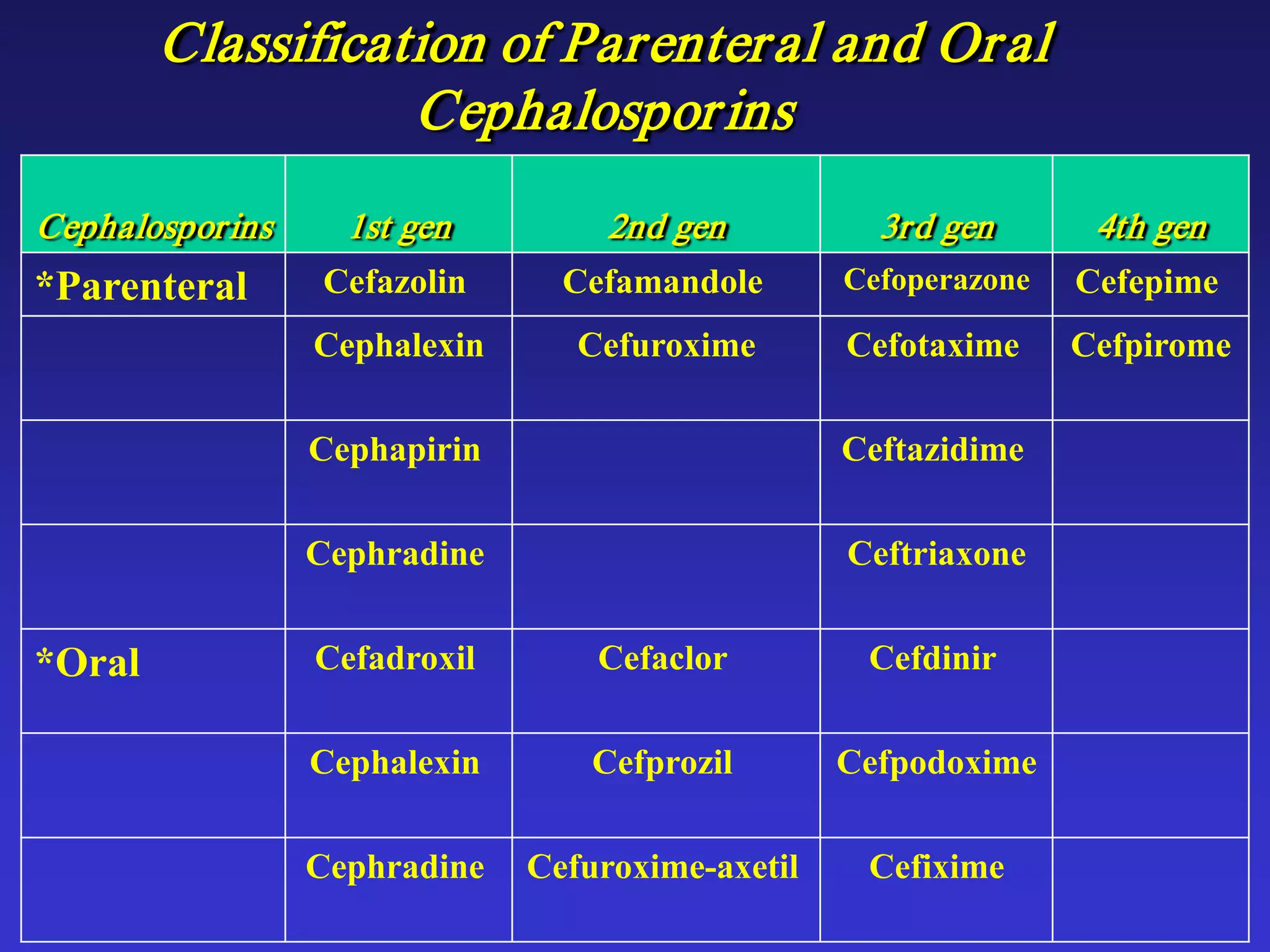 Classification of Parenteral and Oral
Cephalosporins
Cephalosporins 1st gen 2nd gen 3rd gen 4th gen
*Parenteral Cefazolin Cefamandole Cefoperazone Cefepime
Cephalexin Cefuroxime Cefotaxime Cefpirome
Cephapirin Ceftazidime
Cephradine Ceftriaxone
*Oral Cefadroxil Cefaclor Cefdinir
Cephalexin Cefprozil Cefpodoxime
Cephradine Cefuroxime-axetil Cefixime
 