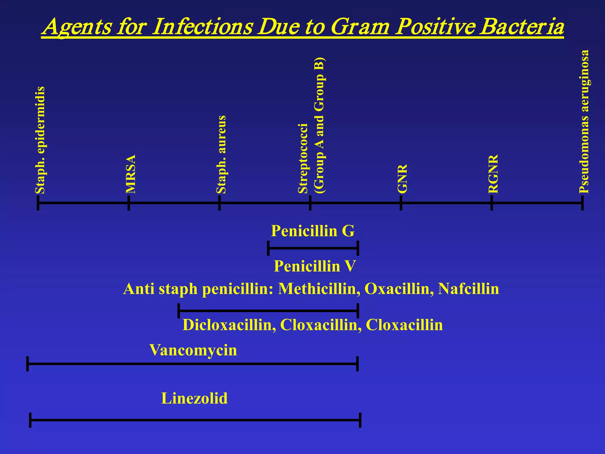 Agents for Infections Due to Gram Positive BacteriaStaph.epidermidis
MRSA
Staph.aureus
Streptococci
(GroupAandGroupB)
GNR
RGNR
Pseudomonasaeruginosa
Penicillin G
Penicillin V
Anti staph penicillin: Methicillin, Oxacillin, Nafcillin
Dicloxacillin, Cloxacillin, Cloxacillin
Vancomycin
Linezolid
 