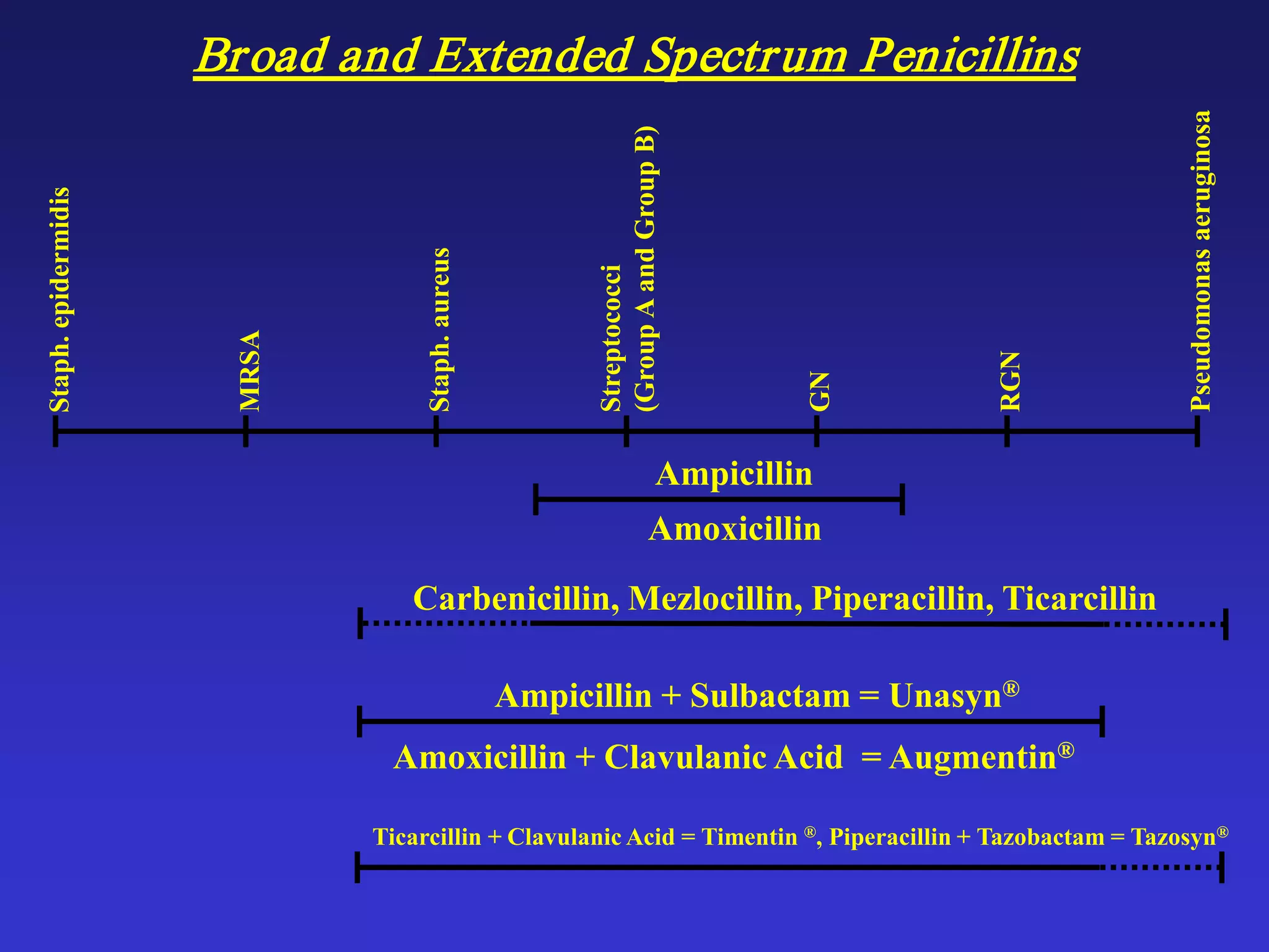 Broad and Extended Spectrum PenicillinsStaph.epidermidis
MRSA
Staph.aureus
Streptococci
(GroupAandGroupB)
GN
RGN
Pseudomonasaeruginosa
Ampicillin
Amoxicillin
Carbenicillin, Mezlocillin, Piperacillin, Ticarcillin
Ticarcillin + Clavulanic Acid = Timentin ®, Piperacillin + Tazobactam = Tazosyn®
Ampicillin + Sulbactam = Unasyn®
Amoxicillin + Clavulanic Acid = Augmentin®
 