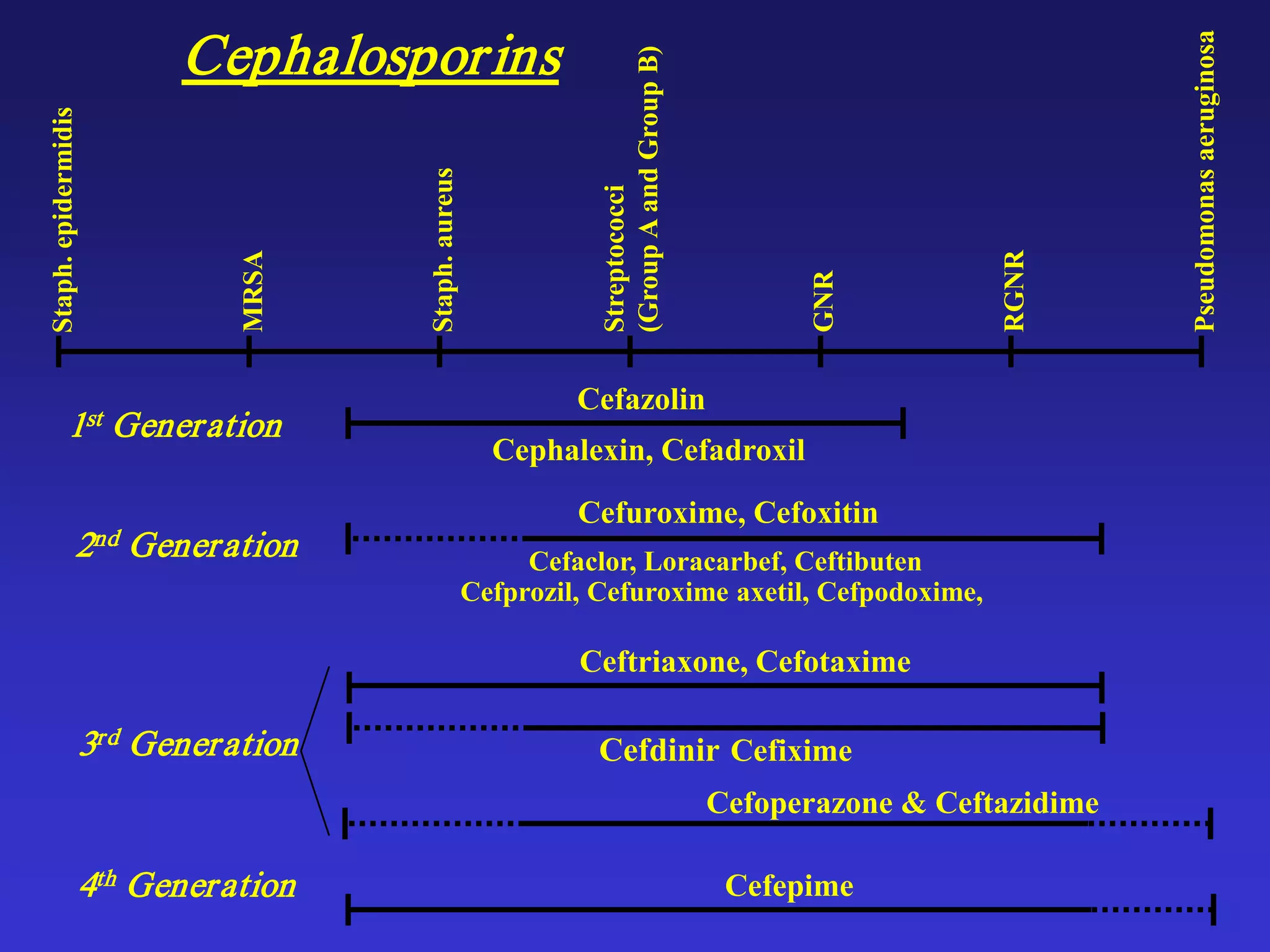CephalosporinsStaph.epidermidis
MRSA
Staph.aureus
Streptococci
(GroupAandGroupB)
GNR
RGNR
Pseudomonasaeruginosa
Cefazolin
Cephalexin, Cefadroxil
Cefepime
Cefuroxime, Cefoxitin
Cefaclor, Loracarbef, Ceftibuten
Cefprozil, Cefuroxime axetil, Cefpodoxime,
Ceftriaxone, Cefotaxime
Cefdinir Cefixime
Cefoperazone & Ceftazidime
1st Generation
2nd Generation
3rd Generation
4th Generation
 