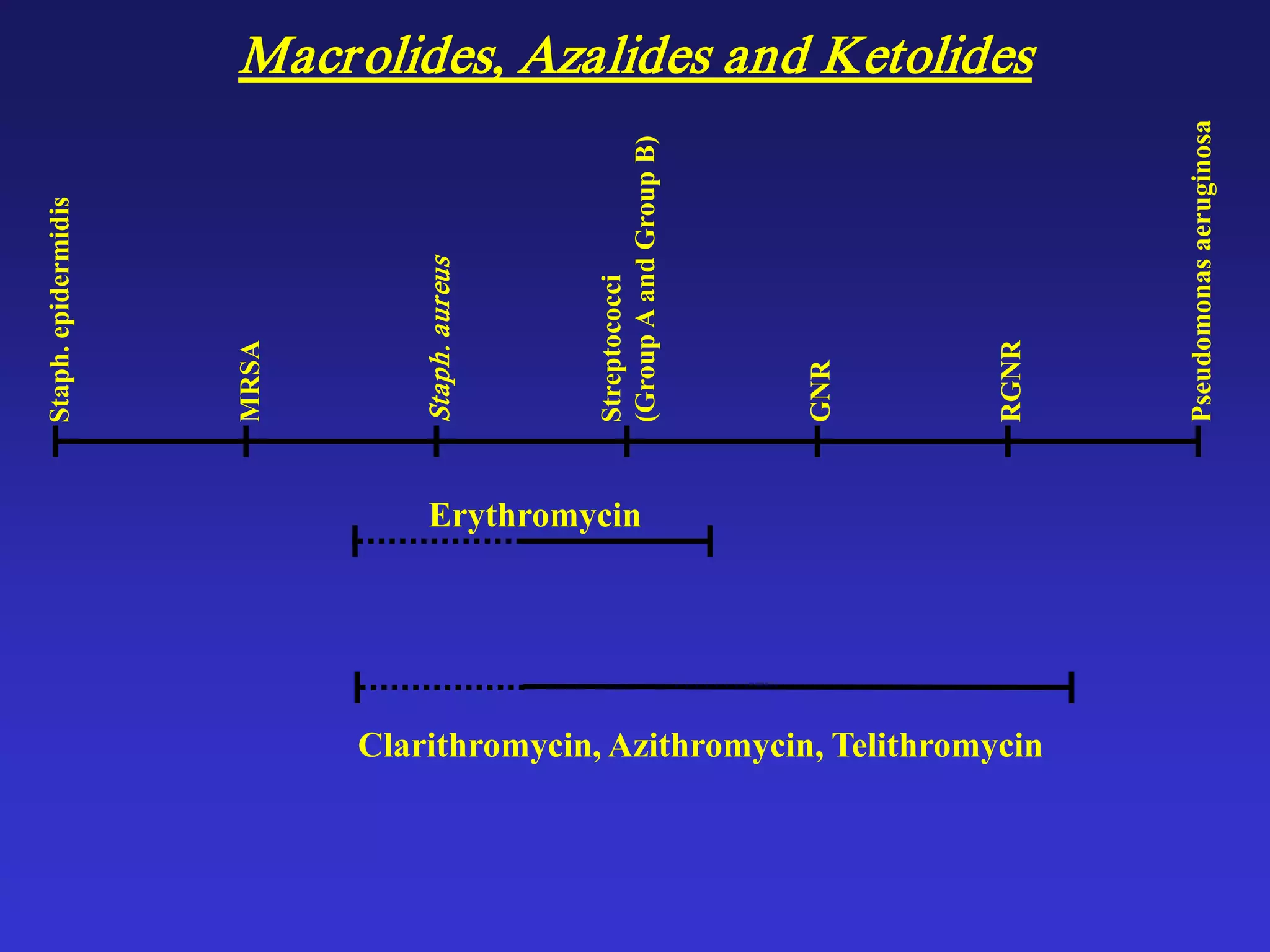 Macrolides, Azalides and KetolidesStaph.epidermidis
MRSA
Staph.aureus
Streptococci
(GroupAandGroupB)
GNR
RGNR
Pseudomonasaeruginosa
Erythromycin
Clarithromycin, Azithromycin, Telithromycin
 