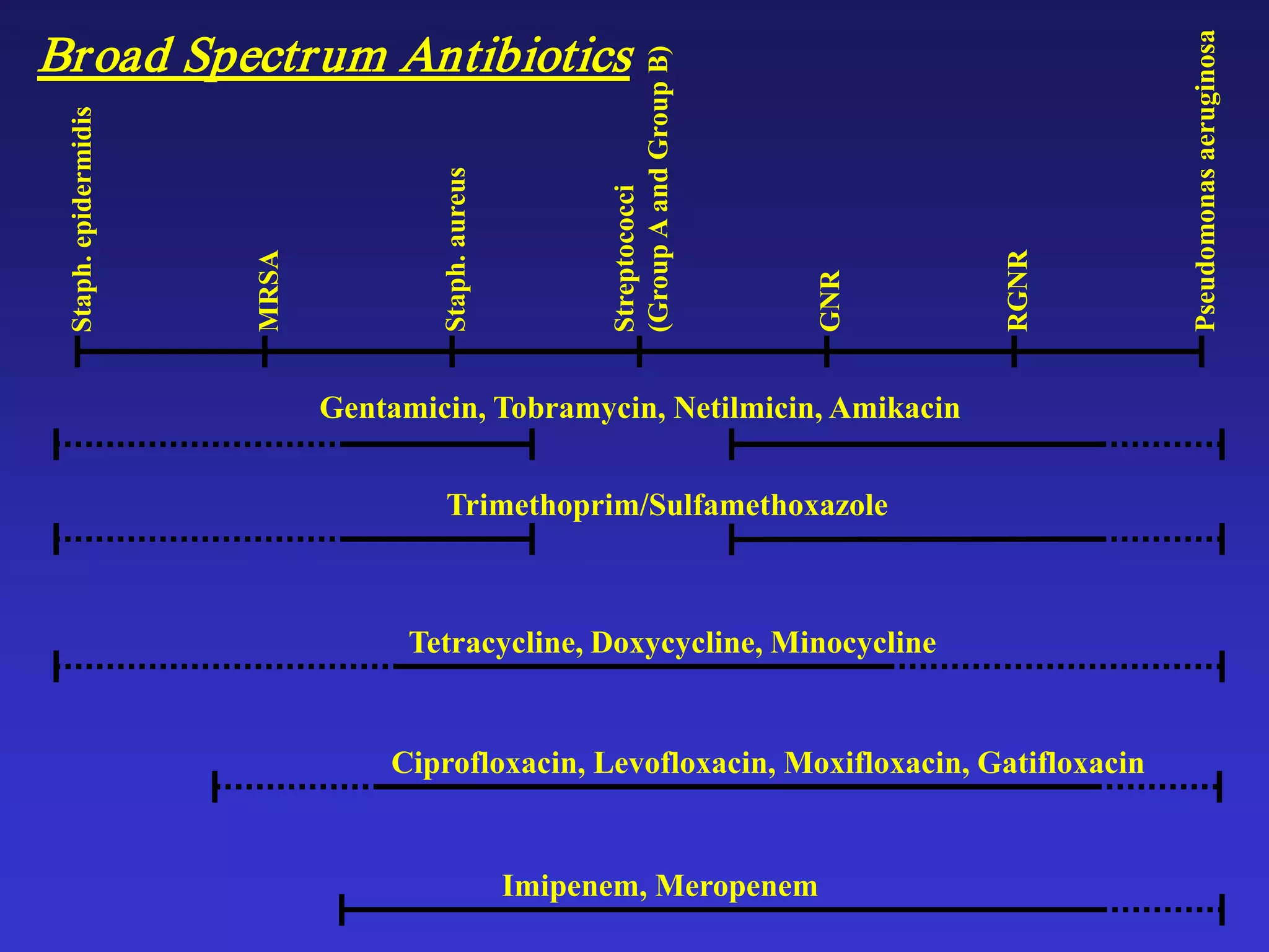 Broad Spectrum AntibioticsStaph.epidermidis
MRSA
Staph.aureus
Streptococci
(GroupAandGroupB)
GNR
RGNR
Pseudomonasaeruginosa
Ciprofloxacin, Levofloxacin, Moxifloxacin, Gatifloxacin
Tetracycline, Doxycycline, Minocycline
Gentamicin, Tobramycin, Netilmicin, Amikacin
Imipenem, Meropenem
Trimethoprim/Sulfamethoxazole
 