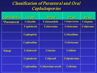 Classification of Parenteral and Oral
Cephalosporins
Cephalosporins 1st gen 2nd gen 3rd gen 4th gen
*Parenteral Cefazolin Cefamandole Cefoperazone Cefepime
Cephalexin Cefuroxime Cefotaxime Cefpirome
Cephapirin Ceftazidime
Cephradine Ceftriaxone
*Oral Cefadroxil Cefaclor Cefdinir
Cephalexin Cefprozil Cefpodoxime
Cephradine Cefuroxime-axetil Cefixime
 