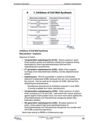 Customer Education Antibiotic Classification
23
© bioMérieux, Inc., Customer Education
March 2008
Beta-lactams (Cephems) International Common Name
1st
Generation Cephalosporins
C1G
Cephalothin
Cefazolin
2nd
Generation Cephalosporins
C2G
Cefuroxime
Cefamandole
Cephamycin (new C2G) Cefoxitin
Cefotetan – removed
3rd
Generation Cephalosporins
C3G
Cefotaxime
Ceftazidime
Ceftriaxone
4th
Generation Cephalosporins
C4G
Cefepime
Oral C3G Cefixime
Cefpodoxime
Next Generation
Cephalosporins
Ceftobiprole
Ceftaroline
1. Inhibitors of Cell Wall Synthesis1. Inhibitors of Cell Wall Synthesis
Inhibitors of Cell Wall Synthesis
Beta-lactams - Cephems
Spectrum of Action
• 1st generation cephalosporins (C1G): Narrow spectrum; good
Gram-positive activity and relatively modest Gram-negative activity.
Inactivated by Gram-neg beta-lactamases (Derived from
Cephalosporium acremonium).
• 2nd
generation cephalosporins (C2G): Better Gram-negative
coverage (more beta-lactamase stability), but less Staphylococcal
activity.
• Cephamycins: Remain susceptible in presence of Extended
Spectrum ß-lactamase (ESBL) because they are not a substrate for
the enzyme. Can be used as an indicator for ESBL (Derived from
Streptomyces lactamdurans).
- AstraZeneca discontinued its Cefotetan products in June 2006.
Currently available from other manufacturers.
• 3rd generation cephalosporins (C3G): Wider spectrum of action
when compared to C1G and C2G. Less active than narrow spectrum
agents against Gram-positive cocci, but much more active against the
Enterobacteriaceae and Pseudomonas aeruginosa (better beta-
lactamase stability).
• 4th generation cephalosporins (C4G): Broadest spectrum of
action. Active against high level cephalosporinases of
Enterobacteriaceae and Pseudomonas aeruginosa (not usually used
with ESBL producing organisms).
None have activity to MRSA or Enterococcus spp.
 