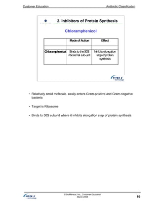 Customer Education Antibiotic Classification
69
© bioMérieux, Inc., Customer Education
March 2008
Mode of Action Effect
Chloramphenicol Binds to the 50S
ribosomal sub-unit
Inhibits elongation
step of protein
synthesis
2. Inhibitors of Protein Synthesis2. Inhibitors of Protein Synthesis
Chloramphenicol
• Relatively small molecule, easily enters Gram-positive and Gram-negative
bacteria
• Target is Ribosome
• Binds to 50S subunit where it inhibits elongation step of protein synthesis
 