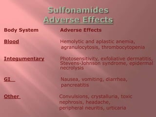 Body System Adverse Effects
Blood Hemolytic and aplastic anemia,
agranulocytosis, thrombocytopenia
Integumentary Photosensitivity, exfoliative dermatitis,
Stevens-Johnson syndrome, epidermal
necrolysis
GI Nausea, vomiting, diarrhea,
pancreatitis
Other Convulsions, crystalluria, toxic
nephrosis, headache,
peripheral neuritis, urticaria
 