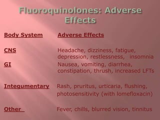 Body System Adverse Effects
CNS Headache, dizziness, fatigue,
depression, restlessness, insomnia
GI Nausea, vomiting, diarrhea,
constipation, thrush, increased LFTs
Integumentary Rash, pruritus, urticaria, flushing,
photosensitivity (with lomefloxacin)
Other Fever, chills, blurred vision, tinnitus
 
