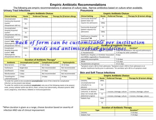 Empiric Antibiotic Recommendations
The following are empiric recommendations in absence of culture data. Narrow antibiotics based on culture when available.
Urinary Tract Infections
Empiric	
  Antibiotic	
  Choices	
  
Clinical	
  Setting	
   Route	
   Preferred	
  Therapy	
   Therapy	
  for	
  β-­‐lactam	
  allergy
	
  
Uncomplicated	
  
Community-­‐Acquired	
  
Cystitis
1
	
  	
  
(Hospitalized	
  ≤48	
  hrs)	
  
ORAL	
   	
   	
  
	
  
IV	
   	
   	
  
	
  
Uncomplicated	
  
Hospital-­‐Acquired	
  
Cystitis
1
	
  
(Hospitalized	
  ≥48	
  hrs)	
  
ORAL	
   	
  
	
  
	
  
IV	
   	
  
	
  
	
  
Complicated	
  	
  
Community-­‐Acquired	
  
Cystitis
2
	
  AND	
  	
  
Pyelonephritis	
  
(Hospitalized	
  <48	
  hrs)	
  
ORAL	
   	
  
	
  
	
  
	
  
IV	
   	
  
	
  
	
  
	
  
	
  
Complicated	
  	
  
Hospital-­‐Acquired	
  
Cystitis
2
	
  AND	
  
Pyelonephritis	
  
(Hospitalized	
  ≥48	
  hrs)	
  
ORAL	
  
	
  
	
  
	
  
	
  
	
  
IV	
  
	
   	
  
	
  
Duration	
  of	
  Antibiotic	
  Therapy*	
  
Antibiotic	
   Uncomplicated	
  Cystitis
1
	
   Complicated	
  Cystitis
2
	
   Pyelonephritis	
  
Beta-­‐lactams	
  	
   3-­‐7	
  days	
   10-­‐14	
  days	
   10-­‐14	
  days	
  
Fosfomycin	
   Single	
  dose	
   Not	
  recommended	
   Not	
  recommended	
  
Levofloxacin	
   3	
  days	
   5-­‐7	
  days	
   5-­‐7	
  days	
  
Nitrofurantoin	
   5	
  days	
   Not	
  recommended	
   Not	
  recommended	
  
Trimethoprim-­‐
sulfamethoxazole	
  
3	
  days	
   14	
  days	
   14	
  days	
  
1
In	
  order	
  for	
  cystitis	
  to	
  be	
  considered	
  uncomplicated,	
  none	
  of	
  the	
  criteria	
  for	
  complicated	
  
infection	
  can	
  be	
  present	
  (see	
  below)	
  
2
In	
  order	
  for	
  cystitis	
  to	
  be	
  considered	
  complicated,	
  only	
  one	
  of	
  the	
  following	
  needs	
  to	
  be	
  present:	
  
male,	
  urinary	
  catheter	
  within	
  last	
  48	
  hrs,	
  fever,	
  urinary	
  tract	
  abnormality,	
  elevated	
  systemic	
  WBC	
  
count,	
  pregnancy,	
  renal	
  failure,	
  diabetes	
  or	
  immunosuppression	
  
	
  
	
  
	
  
	
  
	
  
	
  
	
  
*When	
  duration	
  is	
  given	
  as	
  a	
  range,	
  choose	
  duration	
  based	
  on	
  severity	
  of	
  
infection	
  AND	
  rate	
  of	
  clinical	
  improvement	
  
	
  
	
  
Pneumonia
Empiric	
  Antibiotic	
  Choices	
  
Clinical	
  Setting	
   Route	
   Preferred	
  Therapy	
   Therapy	
  for	
  β-­‐lactam	
  allergy	
  
Community-­‐Acquired
1
	
  
(patient	
  does	
  not	
  
require	
  ICU	
  admission)	
  
IV	
   	
  
	
  
	
  
ORAL	
  
	
  
	
   	
  
Community-­‐Acquired
1
	
  
(patient	
  requires	
  ICU	
  
admission)	
  
IV	
  
	
  
	
   	
  
ORAL	
  
	
  
	
   	
  
Healthcare	
  or	
  Hospital-­‐
Associated
2
	
  OR	
  
Ventilator-­‐Associated
3
	
  
IV	
  
	
  
	
   	
  
ORAL	
  
	
  
	
   	
  
Duration	
  of	
  Antibiotic	
  Therapy	
  
Type	
   Duration*	
  
Community-­‐Acquired	
  (not	
  MRSA,	
  Legionella	
  
or	
  Pseudomonas)	
  
5	
  days	
  for	
  levofloxacin	
  750	
  mg	
  and	
  azithromycin;	
  	
  
7-­‐14	
  days	
  for	
  other	
  antibiotics	
  
Healthcare,	
  Hospital,	
  or	
  Ventilator-­‐Associated	
  
(not	
  MRSA,	
  Legionella	
  or	
  Pseudomonas)	
  
8	
  days	
  
Legionella	
  pneumophilia	
   7-­‐10	
  days	
  
MRSA	
   7-­‐21	
  days	
  
Pseudomonas	
  aeruginosa	
   14-­‐21	
  days	
  
1
Symptom	
  onset	
  ≤	
  48	
  hrs	
  from	
  admission;	
  
2
Symptom	
  onset	
  ≤	
  48	
  hrs	
  from	
  admission	
  or	
  at	
  
another	
  healthcare	
  facility	
  prior	
  to	
  admission;	
  
3
On	
  ventilator	
  w/in	
  48	
  hrs	
  of	
  symptom	
  onset.	
  
Skin and Soft Tissue Infections
Empiric	
  Antibiotic	
  Choices
Type	
   Route	
   Preferred	
  Therapy	
   Therapy	
  for	
  β-­‐lactam	
  allergy	
  
Cellulitis,	
  
uncomplicated	
  (not	
  
critically	
  ill,	
  no	
  
abscess)	
  
ORAL	
   	
  
	
  
	
  
IV	
   	
  
	
  
	
  
Cellulitis	
  with	
  furuncle,	
  
carbuncle,	
  or	
  abscess	
  
(does	
  not	
  include	
  after	
  
abdominal	
  surgery)	
  
ORAL	
   	
  
+	
  incision,	
  drainage,	
  culture	
  
	
  
+	
  incision,	
  drainage,	
  culture	
  
IV	
   	
  
+	
  incision,	
  drainage,	
  culture	
  
	
  
+	
  incision,	
  drainage,	
  culture	
  
Diabetic	
  foot	
   ORAL	
   	
  
	
  
	
  
IV	
   	
  
	
  
	
  
Duration	
  of	
  Antibiotic	
  Therapy
Type	
   Duration*	
  
Cellulitis	
   5-­‐10	
  days	
  
Diabetic	
  foot	
   7-­‐14	
  days	
  
Back of form can be customizable per institution
needs and antimicrobial guidelines
 