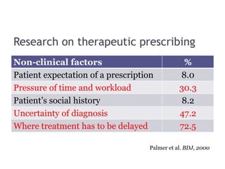 Research on therapeutic prescribing
Non-clinical factors %
Patient expectation of a prescription 8.0
Pressure of time and workload 30.3
Patient’s social history 8.2
Uncertainty of diagnosis 47.2
Where treatment has to be delayed 72.5
Palmer et al. BDJ, 2000
 