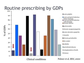 0
10
20
30
40
50
60
70
80
90
100
acute pulpitis
acute periapical infection-
before drainage
acute periapical infection
with drainage
chronic abscess
pericoronitis
chronic marginal gingivitis
ucute ulcerative gingivitis
sinusitis
chronis periodontitis
dry socket
cellulitis
periodontal abscess
reimplantation of teeth
trismus
Clinical conditions
%ofGDPs
Palmer et al. BDJ, 2000
Routine prescribing by GDPs
 