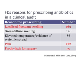 FDs reasons for prescribing antibiotics
in a clinical audit
Reason for prescribing Number
Localised fluctuant swelling 163
Gross diffuse swelling 114
Elevated temperature/evidence of
systemic spread
86
Pain 222
Prophylaxis for surgery 50
Palmer et al. Prim Dent Care, 2004
 