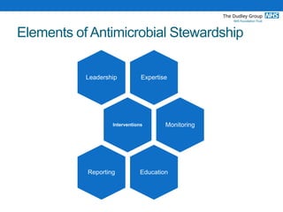 Elements of Antimicrobial Stewardship
ExpertiseLeadership
Interventions Monitoring
EducationReporting
 