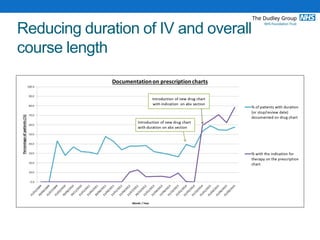 Reducing duration of IV and overall
course length
 