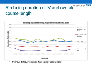 Reducing duration of IV and overall
course length
• Improved documentation has not reduced usage
 