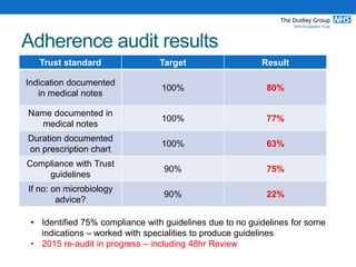 Adherence audit results
Trust standard Target Result
Indication documented
in medical notes
100% 80%
Name documented in
medical notes
100% 77%
Duration documented
on prescription chart
100% 63%
Compliance with Trust
guidelines
90% 75%
If no: on microbiology
advice?
90% 22%
• Identified 75% compliance with guidelines due to no guidelines for some
indications – worked with specialities to produce guidelines
• 2015 re-audit in progress – including 48hr Review
 