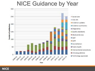 NICE Guidance by Year
 