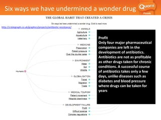 Six ways we have undermined a wonder drug
http://s.telegraph.co.uk/graphics/projects/antibiotic-resistance/
Agriculture
Globally more than 70 per cent
of antibiotics are used in animal
agriculture including some of the
most potent antibiotics
available. In more than 100
countries antibiotics are
routinely added to animal feed
to promote growth. So-called
mega farms, intensive meat and
poultry farms where diseases
can sweep through herds, are
blamed in particular for overuse
Aquaculture
Intensive aquaculture (shrimp
and fish farming) has led to
growing problems with
antibiotics routinely used to
treat diseases. The industry
supplies the world with 110
million metric tonnes of food
fish per year. 75 per cent of the
antibiotics fed to fish are
excreted back into the water
Veterinary
In Britain the veterinary sector
has been criticised for
irresponsible prescription of
antibiotics, as vets can profit by
selling the same drugs they
prescribe. The government does
not track the use of veterinary
antibiotics in detail, with the
main data available the total
annual tonnage of antibiotics
sold. In 2012, 409 tonnes of
antibiotics were prescribed by
vets in Britain
Soil
Many antibiotics are non bio-
degradable and can persist in
high concentrations in soil for a
long time. An estimated 70
million tonnes of animal manure
waste is spread on to agricultural
land each year in Britain. Crops
can take up substantial amount
of antibiotics by the roots.
Antibiotics are also sprayed on
to crops, such as high value fruit
trees, to prevent bacterial
diseases.
Profit
Only four major pharmaceutical
companies are left in the
development of antibiotics.
Antibiotics are not as profitable
as other drugs taken for chronic
conditions. A successful course
of antibiotics takes only a few
days, unlike diseases such as
diabetes and blood pressure
where drugs can be taken for
years.
 