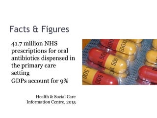 Facts & Figures
41.7 million NHS
prescriptions for oral
antibiotics dispensed in
the primary care
setting
GDPs account for 9%
Health & Social Care
Information Centre, 2015
 