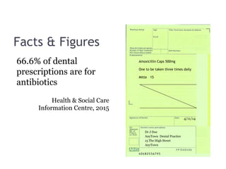 Facts & Figures
66.6% of dental
prescriptions are for
antibiotics
Health & Social Care
Information Centre, 2015
Amoxicillin Caps 500mg
One to be taken three times daily
Mitte 15
Dr J Doe
AnyTown Dental Practice
15 The High Street
AnyTown
4/11/14
 
