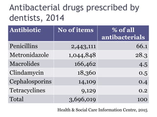 Antibacterial drugs prescribed by
dentists, 2014
Antibiotic No of items % of all
antibacterials
Penicillins 2,443,111 66.1
Metronidazole 1,044,848 28.3
Macrolides 166,462 4.5
Clindamycin 18,360 0.5
Cephalosporins 14,109 0.4
Tetracyclines 9,129 0.2
Total 3,696,019 100
Health & Social Care Information Centre, 2015
 