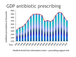 3100
3200
3300
3400
3500
3600
3700
3800
3900
4000
GDP antibiotic prescribing
Year
Health & Social Care information centre – prescribing support unit
Antibioticprescriptionsinthousands
 