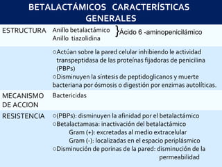BETALACTÁMICOS CARACTERÍSTICAS
GENERALES
ESTRUCTURA Anillo betalactámico
Anillo tiazolidina
oActúan sobre la pared celular inhibiendo le actividad
transpeptidasa de las proteínas fijadoras de penicilina
(PBPs)
oDisminuyen la síntesis de peptidoglicanos y muerte
bacteriana por ósmosis o digestión por enzimas autolíticas.
MECANISMO
DE ACCION
Bactericidas
RESISTENCIA o(PBPs): disminuyen la afinidad por el betalactámico
oBetalactamasa: inactivación del betalactámico
Gram (+): excretadas al medio extracelular
Gram (-): localizadas en el espacio periplásmico
oDisminución de porinas de la pared: disminución de la
permeabilidad
}Ácido 6 -aminopenicilámico
 
