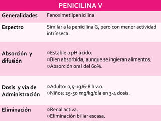 PENICILINA V
Generalidades Fenoximetilpenicilina
Espectro Similar a la penicilina G, pero con menor actividad
intrínseca.
Absorción y
difusión
oEstable a pH ácido.
oBien absorbida, aunque se ingieran alimentos.
oAbsorción oral del 60%.
Dosis y vía de
Administración
oAdulto: 0,5-1g/6-8 h v.o.
oNiños: 25-50 mg/kg/día en 3-4 dosis.
Eliminación oRenal activa.
oEliminación biliar escasa.
 
