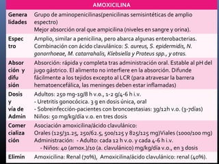 AMOXICILINA
Genera
lidades
Grupo de aminopenicilinas(penicilinas semisintéticas de amplio
espectro)
Mejor absorción oral que ampicilina (niveles en sangre y orina).
Espec
tro
Amplio, similar a penicilina, pero abarca algunas enterobacterias.
Combinación con ácido clavulánico: S. aureus, S. epidermidis, N.
gonorrhoeae, M. catarrahalis, Klebsiella y Proteus spp., y otras.
Absor
ción y
difu
sión
Absorción: rápida y completa tras administración oral. Estable al pH del
jugo gástrico. El alimento no interfiere en la absorción. Difunde
fácilmente a los tejidos excepto al LCR (para atravesar la barrera
hematoencefálica, las meninges deben estar inflamadas)
Dosis
y
vía de
Admin
Adultos: 250 mg-1g/8 h v.o., 1-2 g/4-6 h i.v.
- Uretritis gonocócica. 3 g en dosis única, oral
- Sobreinfección-pacientes con broncoestasias: 3g/12h v.o. (3-7días)
Niños: 50 mg/kg/día v.o. en tres dosis
Comer
cializa
ción
Asociación amoxicilina/ácido clavulánico:
Orales (125/31.25, 250/62.5, 500/125 y 825/125 mg)Viales (1000/100 mg)
Administración: - Adulto: cada 12 h v.o. y cada 4-6 h i.v.
- Niños: 40 (amox.)/10 (a. clavulánico) mg/kg/día v.o., en 3 dosis
Elimin Amoxicilina: Renal (70%), Amoxicilina/ácido clavulánico: renal (40%).
 