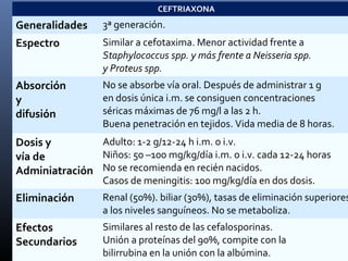 CEFTRIAXONA
Generalidades 3ª generación.
Espectro Similar a cefotaxima. Menor actividad frente a
Staphylococcus spp. y más frente a Neisseria spp.
y Proteus spp.
Absorción
y
difusión
No se absorbe vía oral. Después de administrar 1 g
en dosis única i.m. se consiguen concentraciones
séricas máximas de 76 mg/l a las 2 h.
Buena penetración en tejidos. Vida media de 8 horas.
Dosis y
vía de
Adminiatración
Adulto: 1-2 g/12-24 h i.m. o i.v.
Niños: 50 –100 mg/kg/día i.m. o i.v. cada 12-24 horas
No se recomienda en recién nacidos.
Casos de meningitis: 100 mg/kg/día en dos dosis.
Eliminación Renal (50%). biliar (30%), tasas de eliminación superiores
a los niveles sanguíneos. No se metaboliza.
Efectos
Secundarios
Similares al resto de las cefalosporinas.
Unión a proteínas del 90%, compite con la
bilirrubina en la unión con la albúmina.
 