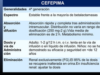 CEFEPIMA
Generalidades 4ª generación
Espectro Estable frente a la mayoría de betalactamasas
Absorción
y
difusión
Absorción rápida y completa tras administración
intramuscular. Distribución no varía en rango de
dosificación (250 mg-2 g).Vida media de
eliminación es de 2 h. Metabolismo mínimo.
Dosis y
vía de
Administra
ción
Adulto: 1-2 g/12 h i.m. o i.v. lenta en la vía de
infusión o en líquido de infusión. Niños: no se ha
demostrado su eficacia y seguridad en <de 12
años
Eliminación Renal exclusivamente (FG).El 85% de la dosis
se recupera inalterada en orina.En insuficiencia
renal: ajustar la dosis
 