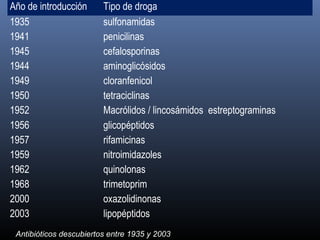 Año de introducción Tipo de droga
1935 sulfonamidas
1941 penicilinas
1945 cefalosporinas
1944 aminoglicósidos
1949 cloranfenicol
1950 tetraciclinas
1952 Macrólidos / lincosámidos estreptograminas
1956 glicopéptidos
1957 rifamicinas
1959 nitroimidazoles
1962 quinolonas
1968 trimetoprim
2000 oxazolidinonas
2003 lipopéptidos
Antibióticos descubiertos entre 1935 y 2003
 