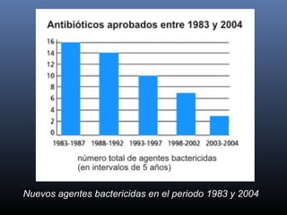 Nuevos agentes bactericidas en el periodo 1983 y 2004
 