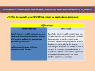 Diferencias
Bacteriostáticos Bactericidas
Sus efectos son reversibles, es decir que una
vez que se interrumpa el suministro de estos
al organismo las bacterias reactivan sus
funciones reproductivas.
Sus efectos son irreversibles, es decir que una
vez ejercida su acción de eliminación contra las
bacterias estas no pueden reactivar sus
funciones reproductivas porque están muertas.
Actúan en conjunto con el sistema
inmunológico del paciente.
Su acción es independiente del sistema
inmunológico de hecho son idóneos cuando el
paciente se encuentra inmunodeprimido o
cuando las bacterias se encuentran localizadas
en lugares difíciles de acceder, así como
también las lesiones purulentas.
Antibacterianos: Generalidades de las bacterias, Mecanismos de resistencia Bacteriana a los fármacos.
Efectos básicos de los antibióticos según su acción farmacológica:
 