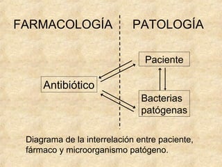FARMACOLOGÍA PATOLOGÍA
Paciente
Bacterias
patógenas
Antibiótico
Diagrama de la interrelación entre paciente,
fármaco y microorganismo patógeno.
 