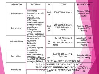 ANTIBIOTICO PATOLOGIAS VIA DOSIS PRESENTACION
Oxitetraciclina
Oral
IM
250-500MG C 6 horas
Cápsulas 250mg
Ampollas 250-
500mg
Tetraciclina
Oral
IM
IV
250-500MG C 6 horas
IV 250-500 mg/c 12
horas
Cápsulas 250mg
Ampollas 250-
500mg
Politetraciclina IM
IV
IM 150-350 mg c/ 8
horas
IV: 350-700 mg c 12
horas
Ampolla IM : 150-
350 MG
Ampolla IV 350 -
700 mg
Doxiciclina
Epidimitis,
cancroide,
granuloma inguinal,
mycoplasma
pneumoniae.
oral
Oral 100-200 mg c/ 12-
24 horas
Capsulas 100 mg
Tab 100-200mg
Minociclina
oral
Oral 100 mg c/ 12-24
horas
Capsulas 50- 100
mg
Infecciones
transmicion sexual:
uretitis,
endocervicitis,
enfermedad
inflamatoria pélvica
e infección rectal
causada spor
Chlamydias,
linfogranulomas
venério, psitoacosis
tracoma, cojuntivits
de inclusión y
neumoniti
Epidimitis,
cancroide,
granuloma inguinal,
mycoplasma
pneumoniae.
Acne combinado y
enfermedad de
lyme confinadas con
aminoglucósidos
BIBLIOGRAFIA:
• ROJAS, E. S. (2010). FUNDAMENTOS DE
FARMACOLOGIA MEDICA. En E. S. ROJAS,
FUNDAMENTOS DE FARMACOLOGIA MEDICA).
QUITO-ECUADOR: PABLO JOSE VERA.
 