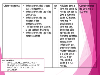 Ciprofloxacina • Infecciones del tracto
gastrointestinal
• Infecciones de las vías
urinarias
• Infecciones de los
huesos y las
articulaciones
• Infecciones de la piel
y los tejidos blandos
• Infecciones de las vías
respiratorias
VO
IV
Adulos: 500 a
750 mg cada 12
horas VO por IV
200 a 400 mg
cada 12 horas,
400 mg IV
equivalen a
750 mg VO.
En niños sólo
aprobado en
fibrosis quística
con infección
aguda o en
infección del
tracto urinario
multirresistent
e a una dosis
de 20 a 30
mg/kg/día
cada 8 a 12
horas.
Comprimidos
de 250 mg y
500 mg
BIBLIOGRAFIA:
• GONZALES, M.A , LOPERA, W.D y
ARANGO, A.A. S. (2012). MANUAL DE
TERPÉUTICA . En. MEDELLIN-
COLOMBIA
 