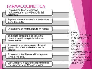 FARMACOCINETICA
Eritromicina base se destruye
rápidamente en el medio ácido del
estómago
Segunda Generación son mas resistentes
al medio ácido.
Eritromicina es metabolizada en hígado
5% de una dosis oral o el 15% de la
parental se elimina por la orina en
forma activa.
Eritromicina se excreta por filtración
glomerular y reabsorbe en el sector
tubular
Eritromicina también se elimina por es
la vía de la bilis.
Claritromicina y azitromicina se elimina
por las heces y un 10% por la orina
BIBLIOGRAFIA:
• ROJAS, E. S. (2010).
FUNDAMENTOS
DE
FARMACOLOGIA
MEDICA. En E. S.
ROJAS,
FUNDAMENTOS DE
FARMACOLOGIA
MEDICA). QUITO-
ECUADOR: PABLO
JOSE VERA.
 