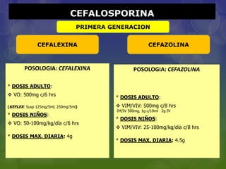 CEFALOSPORINA
PRIMERA GENERACION
CEFALEXINA CEFAZOLINA
POSOLOGIA: CEFALEXINA
* DOSIS ADULTO:
 VO: 500mg c/6 hrs
(KEFLEX: Susp 125mg/5ml; 250mg/5ml)
* DOSIS NIÑOS:
 VO: 50-100mg/kg/día c/6 hrs
* DOSIS MAX. DIARIA: 4g
POSOLOGIA: CEFAZOLINA
* DOSIS ADULTO:
 VIM/VIV: 500mg c/8 hrs
IM/IV 500mg, 1g c/10ml 2g IV
* DOSIS NIÑOS:
 VIM/VIV: 25-100mg/kg/día c/8 hrs
* DOSIS MAX. DIARIA: 4.5g
 